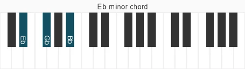 Piano voicing of chord Eb m